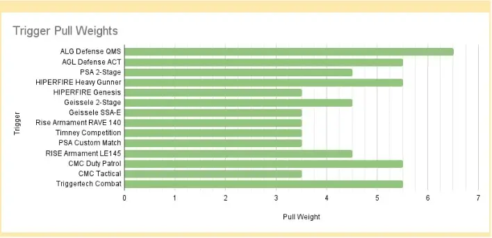 AR-15 trigger pull weight ranges